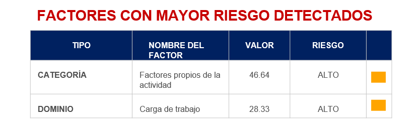 Gráfica Riesgo Alto