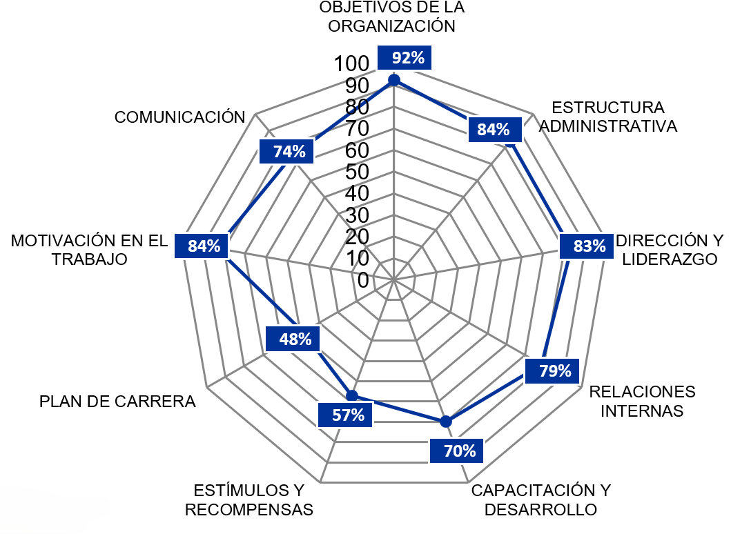 Tabla de resultados